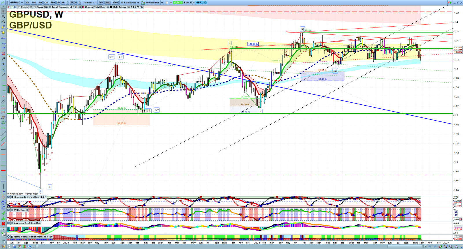 GBPUSD weekly technical analysis chart reviewing price action, trend context and forex market structure